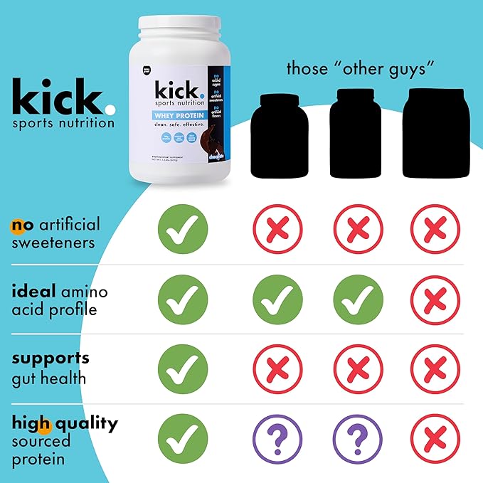 Kick Whey Protein Powder Chocolate Flavor 25 G Protein Gluten Free Workout Supplement with Amino Acids to Support Fitness Goals &amp Gut Health No Added Sugar No Artificial Flavor 16 Servings