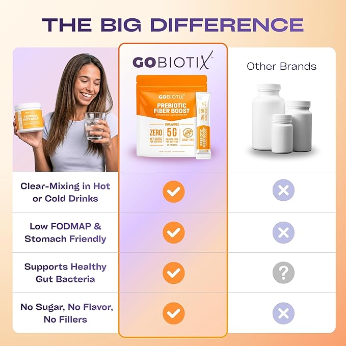 GoBiotix Fiber Supplement Powder with Prebiotics for Digestive Health and GLP-1 Support Soluble Fiber for Gut Health &amp Debloat Keto Vegan Gluten &amp Sugar Free 20 Servings (Travel)
