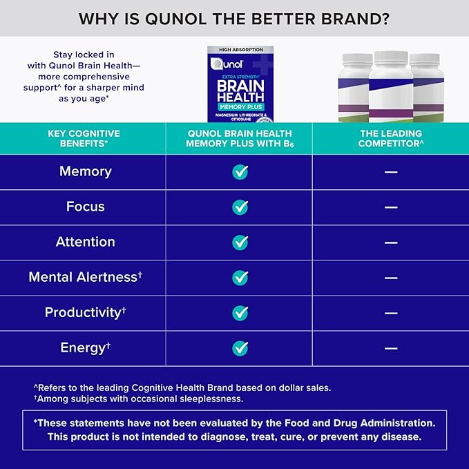 Qunol Brain Health Memory Plus with B6 Magnesium L-Threonate &amp Citicoline Clinically Tested Ingredients to Improve Memory Focus Attention and Productivity 90 Count