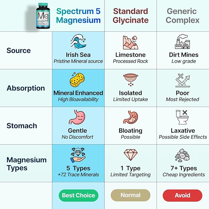 Spectrum 5 Magnesium Complex for Women &amp Men | Patented Aqua-Ionic® 5X Absorption Technology | 500mg Glycinate Citrate Malate + 72 Trace Minerals | Deep Sleep Leg Cramp Relief &amp Calm | Non-