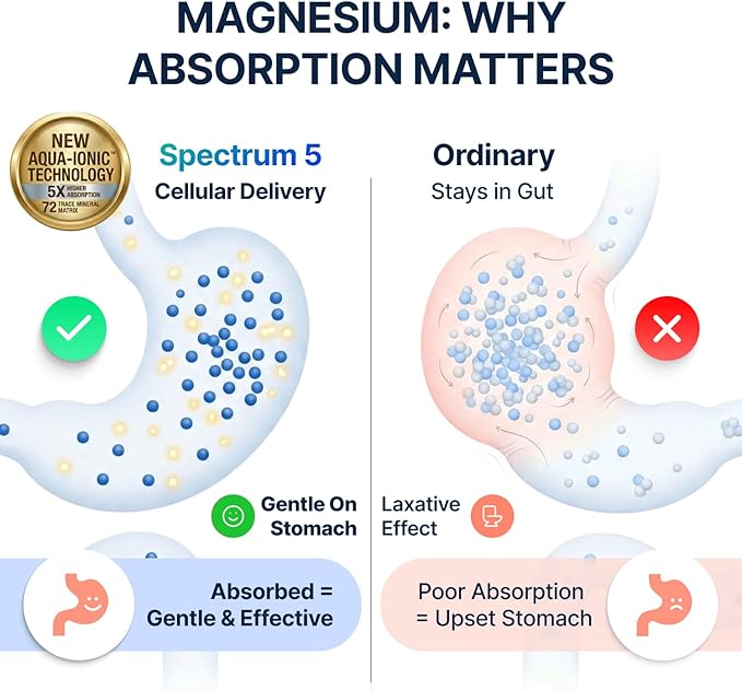 Spectrum 5 Magnesium Complex for Women &amp Men | Patented Aqua-Ionic® 5X Absorption Technology | 500mg Glycinate Citrate Malate + 72 Trace Minerals | Deep Sleep Leg Cramp Relief &amp Calm | Non-