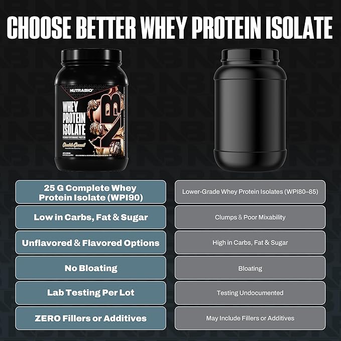 NutraBio 100% Whey Protein Isolate Protein Powder 25g Protein with Complete Amino Acid Profile Non-GMO Soy &amp Gluten Free Low Carb Low Calorie Whey Protein Powder Chocolate Coconut 2 Lbs