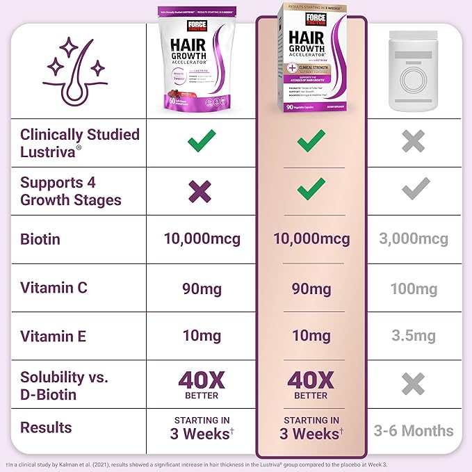 Force Factor Hair Growth Accelerator Soft Chews Hair Growth Vitamins for Women and Men with Clinically Studied Lustriva and Biotin Promotes Thicker Fuller Stronger Hair + Pumkin Seed Oil Sofgels