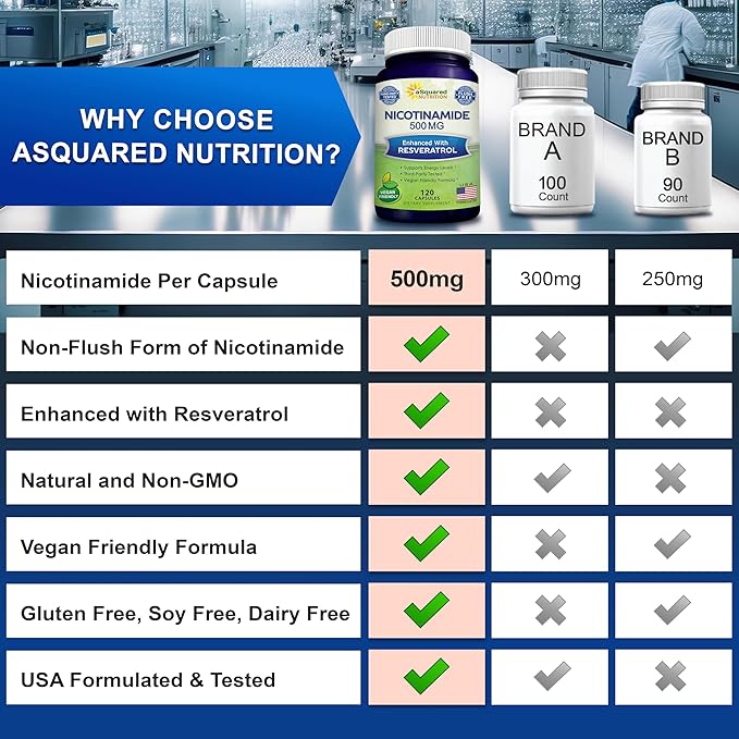 aSquared Nutrition Nicotinamide with Resveratrol - 120 Veggie Capsules - Vitamin B3 500mg (Niacinamide Flush Free) - Supplement Pills to Support NAD Skin Cell Health &amp Energy