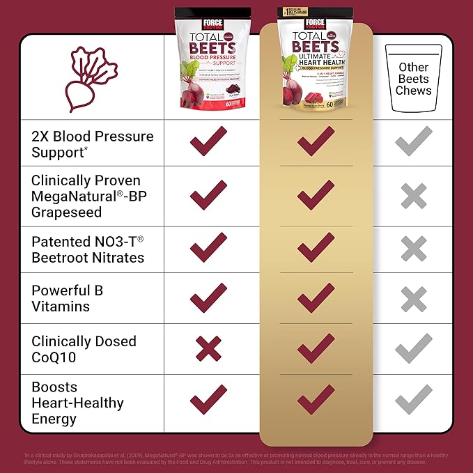 Force Factor Hair Growth Accelerator Capsules 90 Capsules + Total Beets Ultimate Heart Health Blood Pressure Support Pomegranate Berry 60 Soft Chews
