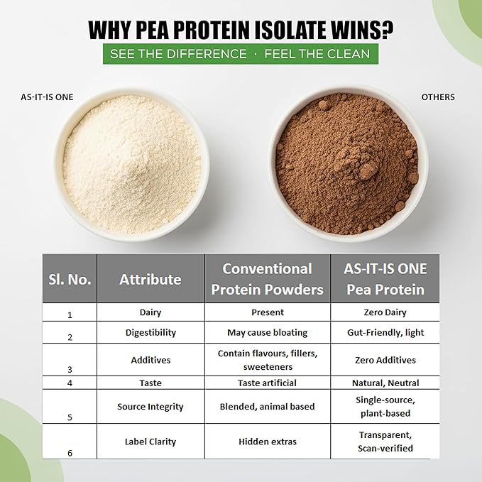 AS-IT-IS Nutrition Pea Protein Isolate | Designed for Meal Supplementation | Easy to Digest - Vegan &amp Gluten-free Cross-flow Microfiltered Soy-free (2000 Gms/70.5 Oz)