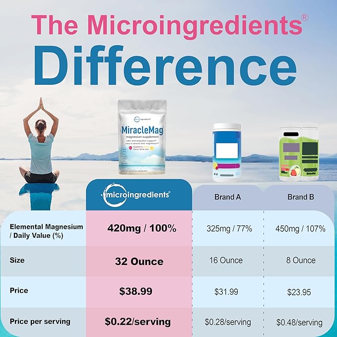 Micro Ingredients MiracleMag Calm Magnesium Powder 2lbs | Magnesium Citrate Powder | Sweet Raspberry Lemon Flavored | Easily Absorbed Ionic Form | Non-GMO Vegan Sugar Free