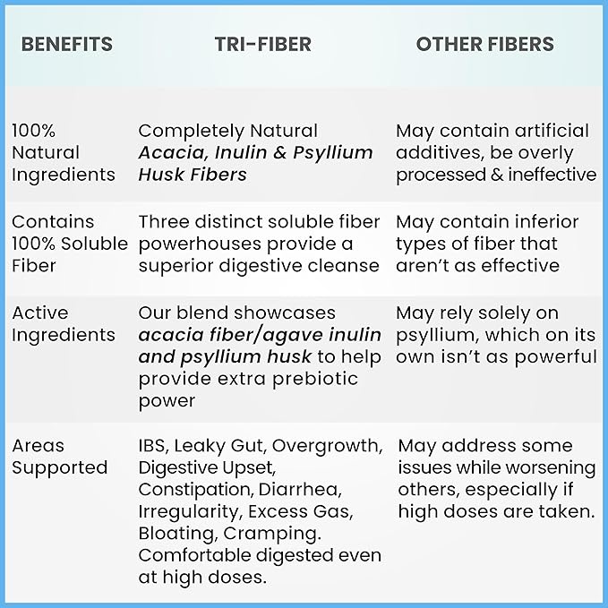 Tri-Fiber Soluble Fiber Powder Unflavored High Fiber 3-in-1 Soluble Fiber Supplement for Digestive Support. Dietary Fiber 1 lbs (16oz)