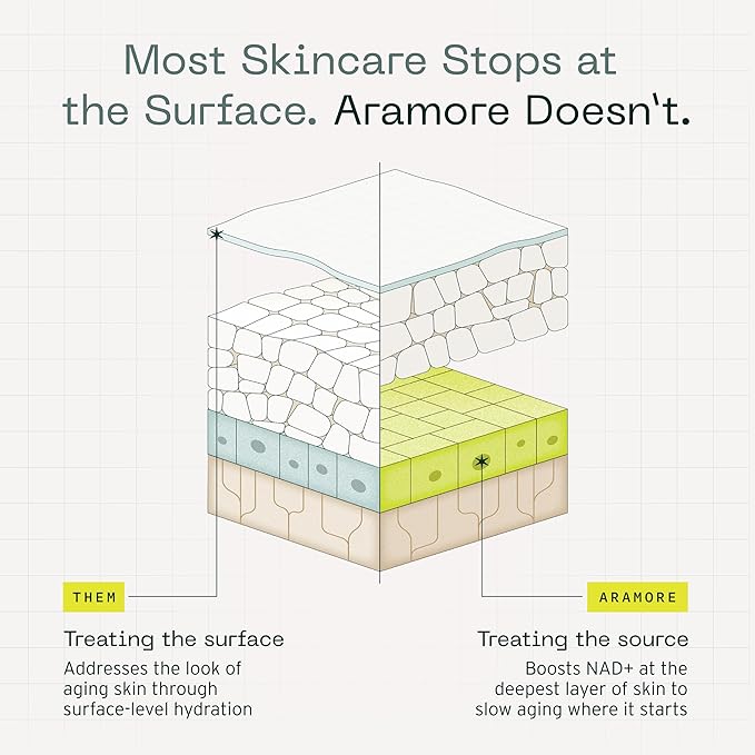 Aramore NAD+ Cell Energizing Skin Care Treatment with Proprietary NAD+ Precursor Complex Clinically Proven to Target 12 Signs of Aging - 15ml