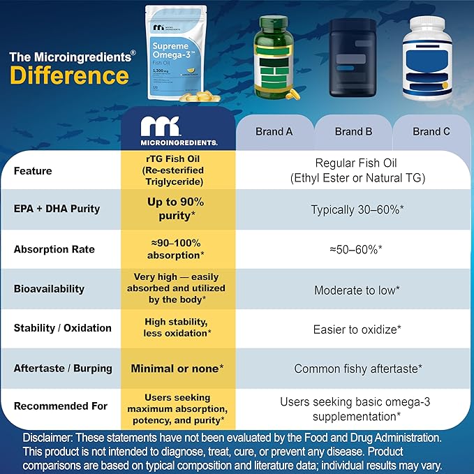 Micro Ingredients Supreme Omega-3 Fish Oil w/Ultra High EPA &amp DHA Burpless Softgels | rTG Omega-3 with Vitamin D3 | Wild-Caught Cold Deep-Sea Water | Lemon Flavor Easy to Swallow 120ct