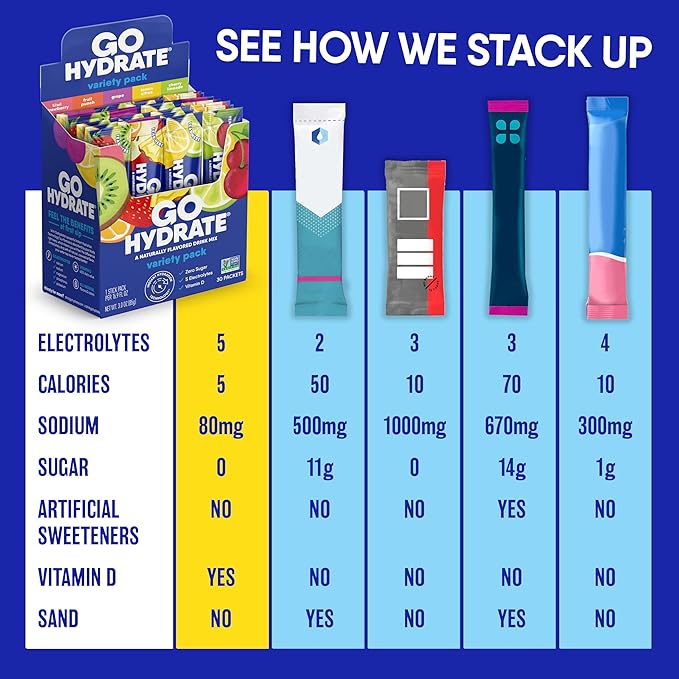GoHydrate Low Sodium Electrolytes Powder Packets Sugar Free - Instant Hydration Daily Drink Mix - Zero Sugar Water Flavor Packet Singles with Vitamin D - (Strawberry Lemonade 30 Packs)