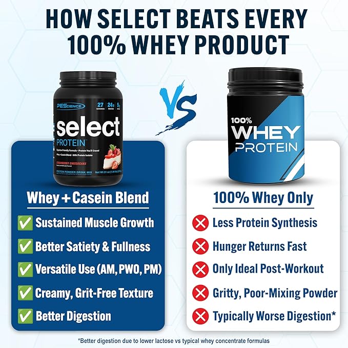 PEScience Select Protein Powder Whey and Casein Blend Gluten Free Low Carb Protein Powder for Women and Men Low Calorie Keto Friendly - Strawberry Cheesecake 27 Servings