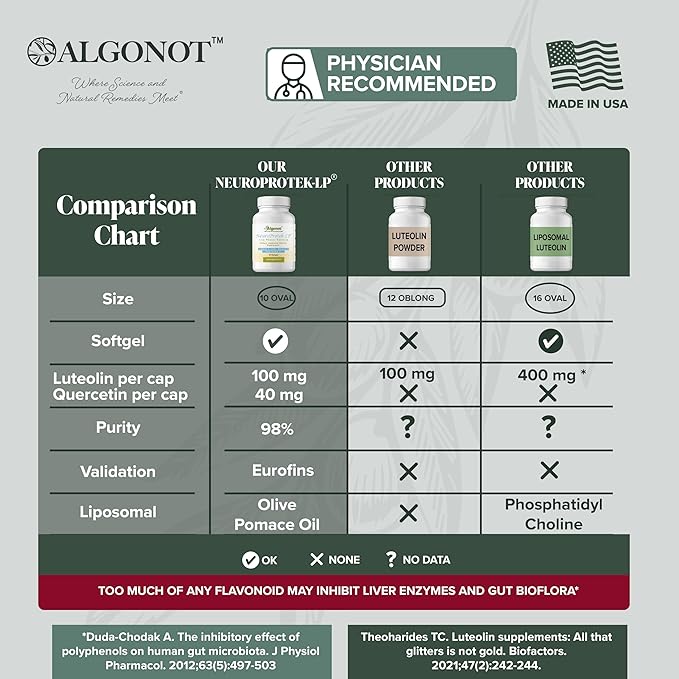 NeuroProtek Low Phenol - 60 Soft Gels Exclusive patented combination of Luteolin and other Flavinoids in Olive Pomace Oil with EVOO