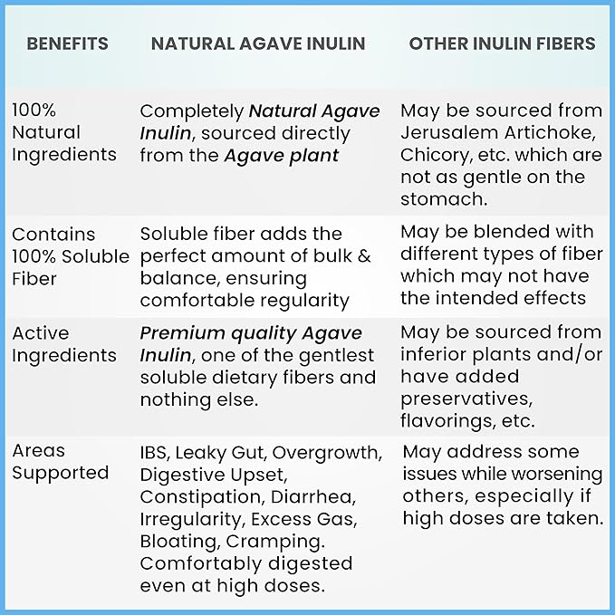 Organic Inulin Powder (48oz/3 lbs) Gentle Agave Prebiotic Soluble Fiber Supplement for Digestive Support Gut Health Vegan Baking Smoothies &amp Drinks