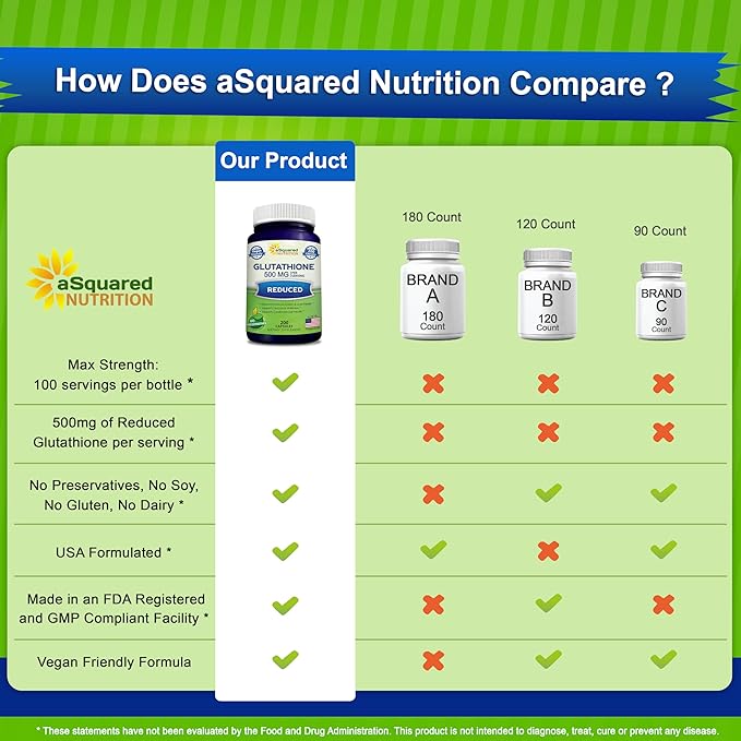 aSquared Nutrition Reduced Glutathione 500mg Per Serving Supplement -200 Capsules -L-Glutathione Antioxidant to Support Liver Health &amp Detox - Max Strength Powder Pills to Help Immune &amp Brain