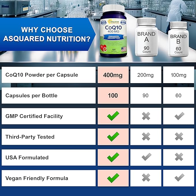 aSquared Nutrition CoQ10 (400mg Max Strength 100 Veggie Capsules) - High Absorption Coenzyme Q10 Powder - Ubiquinone Supplement Pills Extra Antioxidant CO Q-10 Enzyme Vitamin Tablets Coq 10 400 mg