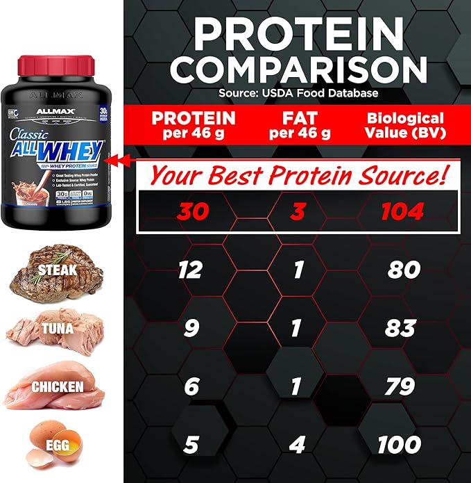ALLMAX Classic ALLWHEY Chocolate Peanut Butter - 5 lb - 30 Grams of Protein Per Scoop - Gluten Free - Approx. 49 Servings