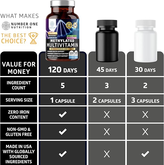 Number One Nutrition Methylated Multivitamin for Women &amp Men Natural Daily Multivitamins with Folate Vitamin B12 Vitamin B2 and B6 Non-GMO Gluten-Free 120 Caps