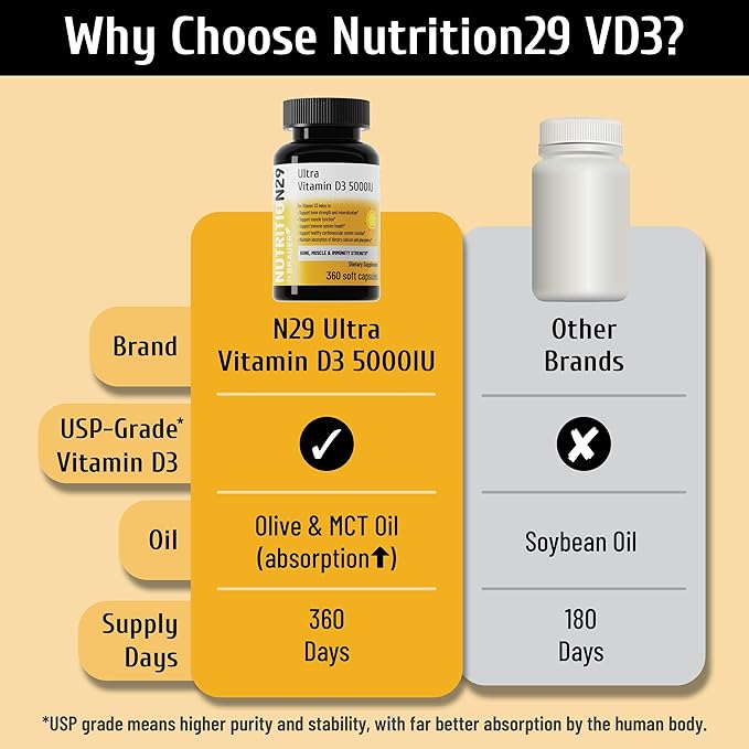Vitamin D3 5000 IU (125 mcg) with USP-Grade Provitas® Vitamin D3 Dual Olive &amp MCT Oil for Enhanced Absorption Bone Muscle &amp Immune Support Non-GMO 360-Day Supply