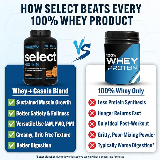 PEScience Select Protein Powder Whey and Casein Blend Lean Protein Powder for Women and Men Low Calorie Low Carb Keto Friendly Gluten Free Snickerdoodle - 55 Servings