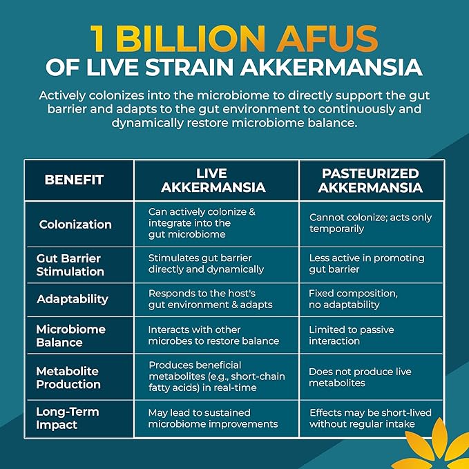 Akkermansia Probiotic Supplement - Promotes Digestive Comfort Gut Lining &amp Microbiome Support - GLP-1 &amp Metabolic Wellness - Active Strain 1 Billion AFUs - 30 Capsules