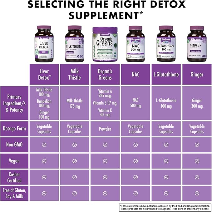 Bluebonnet Nutrition Liver Detox Liver Health* Antioxidant Protection* Soy-Free Gluten-Free Kosher Certified Non-GMO Dairy-Free 60 Vegetable Capsules 60 Servings