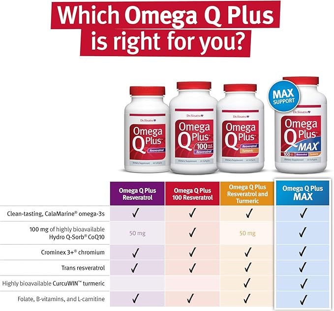 Dr. Sinatra Omega Q Plus 100 Resveratrol – Omega-3 Supplement Supports Heart Health and Provides Antioxidant Power with 100mg of CoQ10 and Resveratrol (60 softgels)