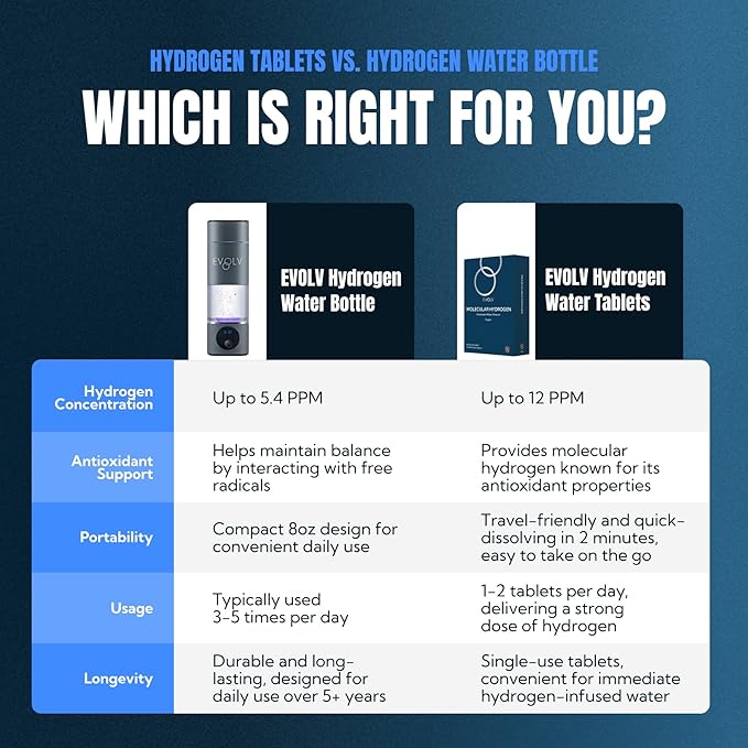 EVOLV Hydrogen Water Tablets – 12 PPM Molecular Hydrogen for Hydrogen-Rich Drinking Water - Powerful Antioxidant Support Boost Hydration &amp Immunity with Elemental Magnesium &amp Calcium - 30 Tab