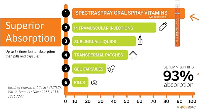 Spectraspray Multi Vitamin Pack - Oral Spray Essential Vitamins B12 D3 &amp Biotin | Mens Multivitamin | Women's Multivitamin | GLP-1 Nutrition Support 30 Day Supply per Spray