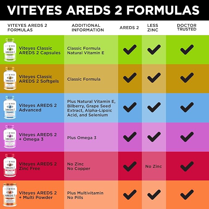 Viteyes AREDS 2 + Omega-3 Macular Support Softgels Plus Triple Strength Omega-3 (650 mg EPA 350 mg DHA) for Heart Health &amp Eye Health Eye Vitamins Vision Supplement 270 Softgels