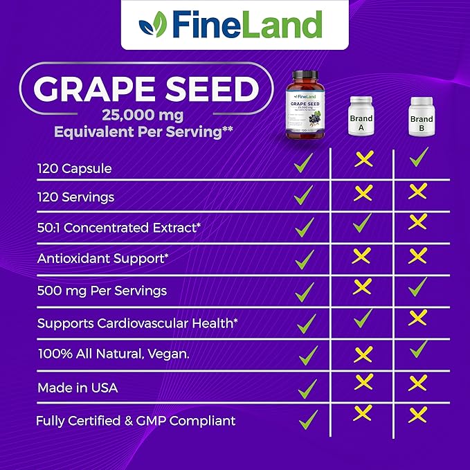 FineLand Grape Seed Extract 50:1 – 25000mg Equivalent per Capsule – 120 Vegan Capsules – Rich in Antioxidants | Heart Immune &amp Circulation Support – Non-GMO | Made in USA