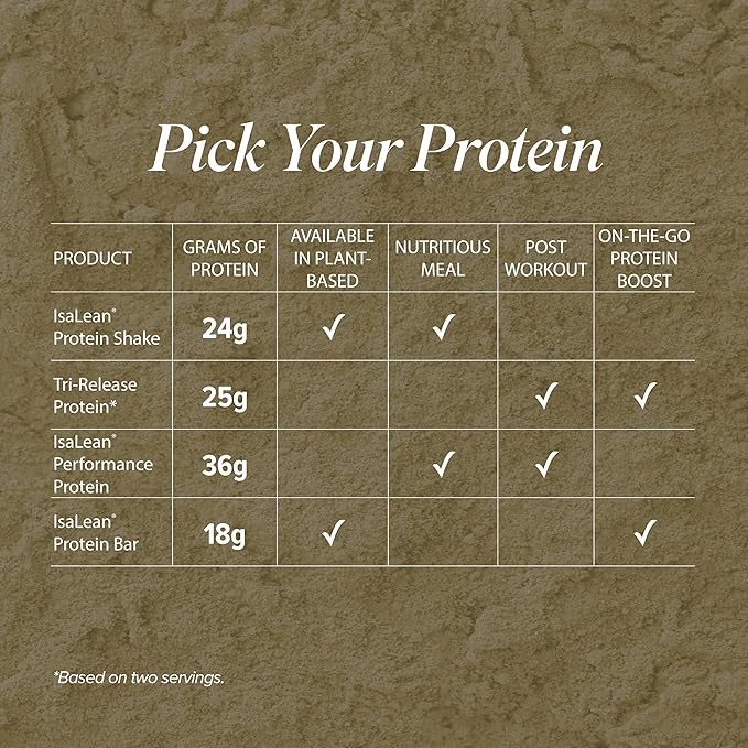 Isagenix Tri-Release Protein - Advanced Muscle Recovery - 25g of Protein - Three-Stage Protein Release for Sustained Absorption - Non-GMO - 18.6 oz - (Vanilla Custard) - Up to 28 Servings - Canister
